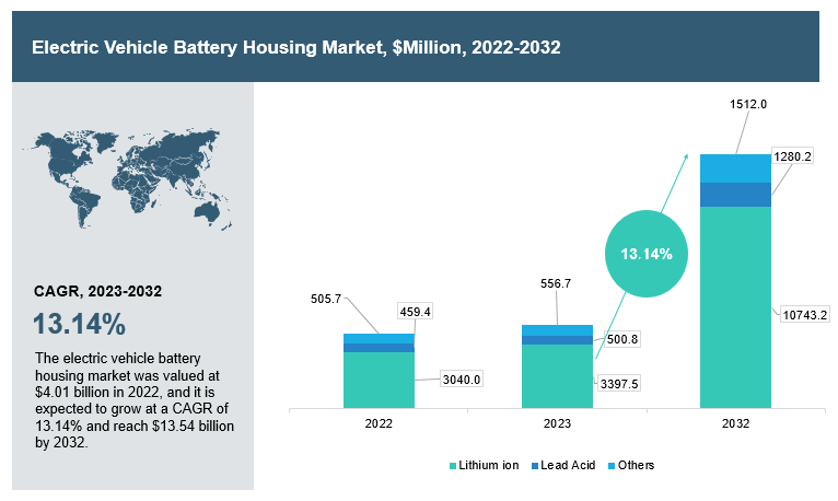 Electric Vehicle (EV) Battery Housing Market